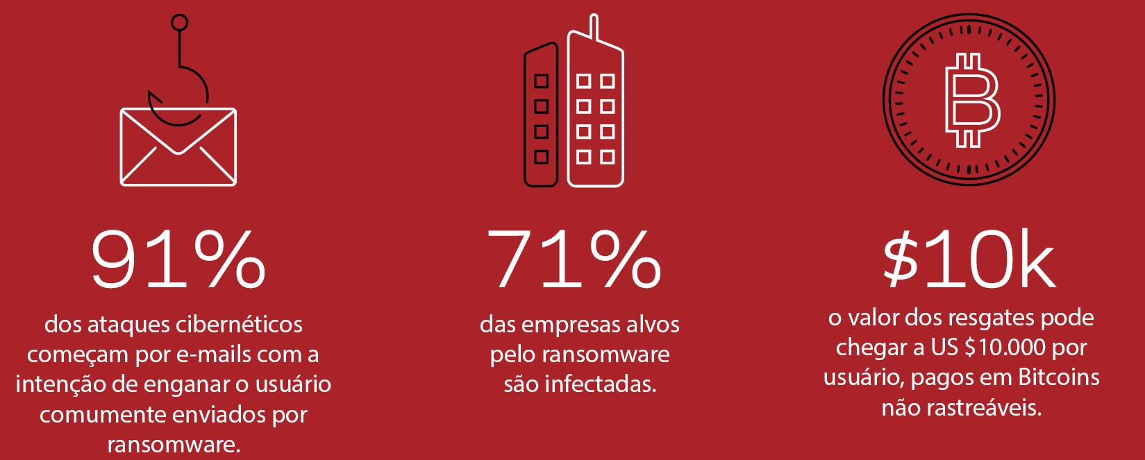dados de ransomware